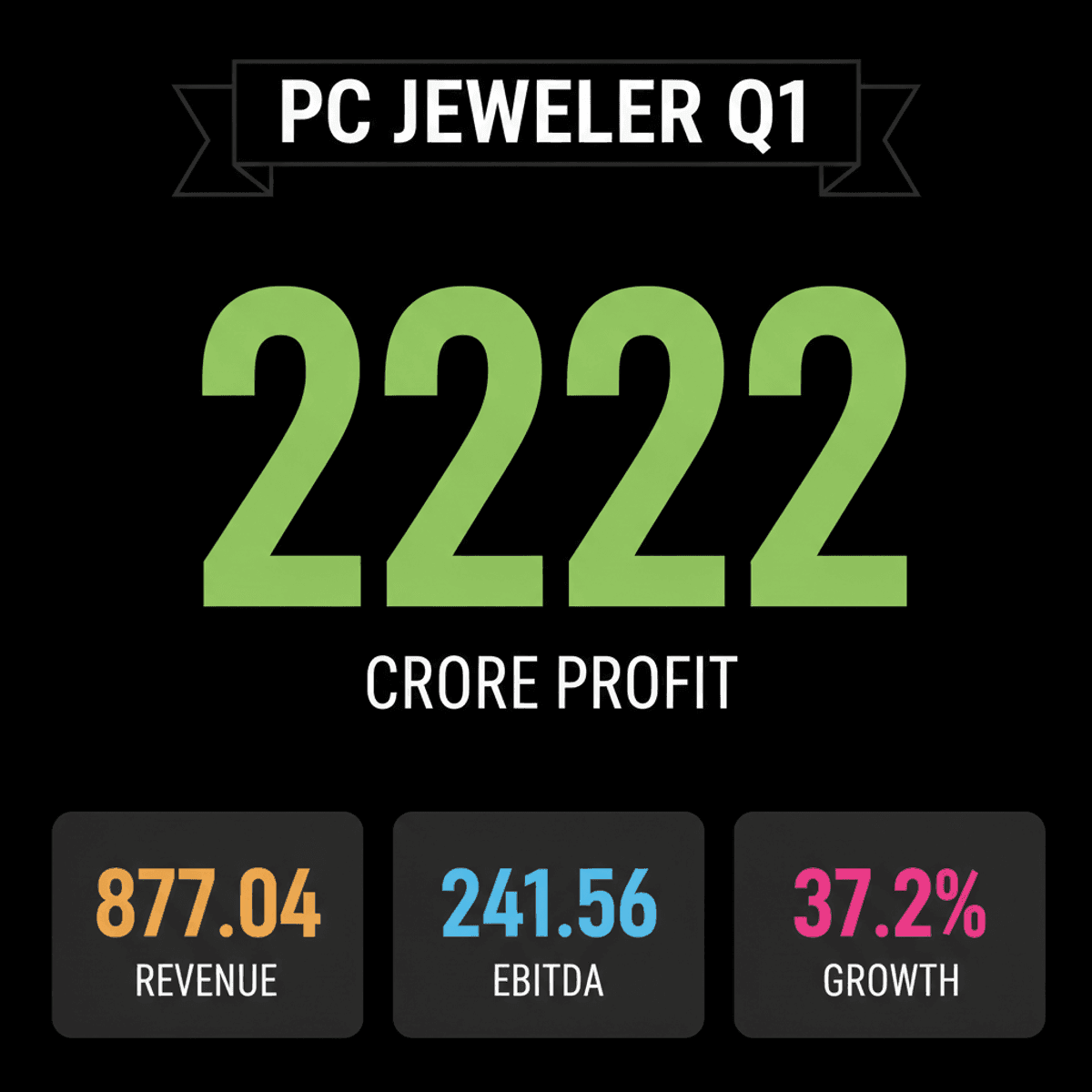 PC Jeweller Q1 Profit Jumps 37% on Strong Revenue