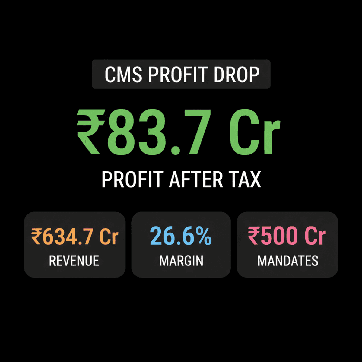 CMS Info Systems Q1 Profit Dips 10.6% Amid Currency Woes