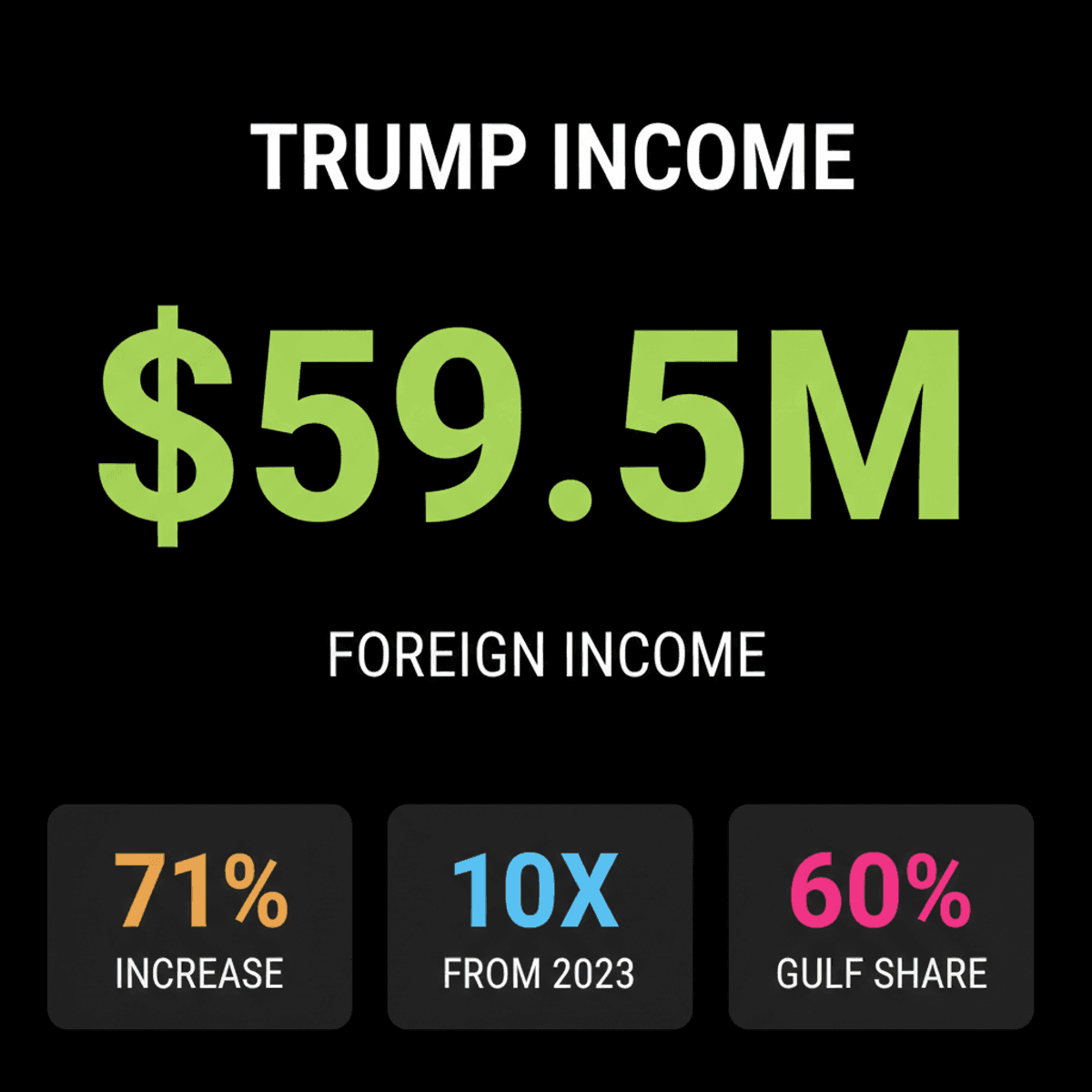 Trump’s Foreign Real Estate Income Soars to $59.5M