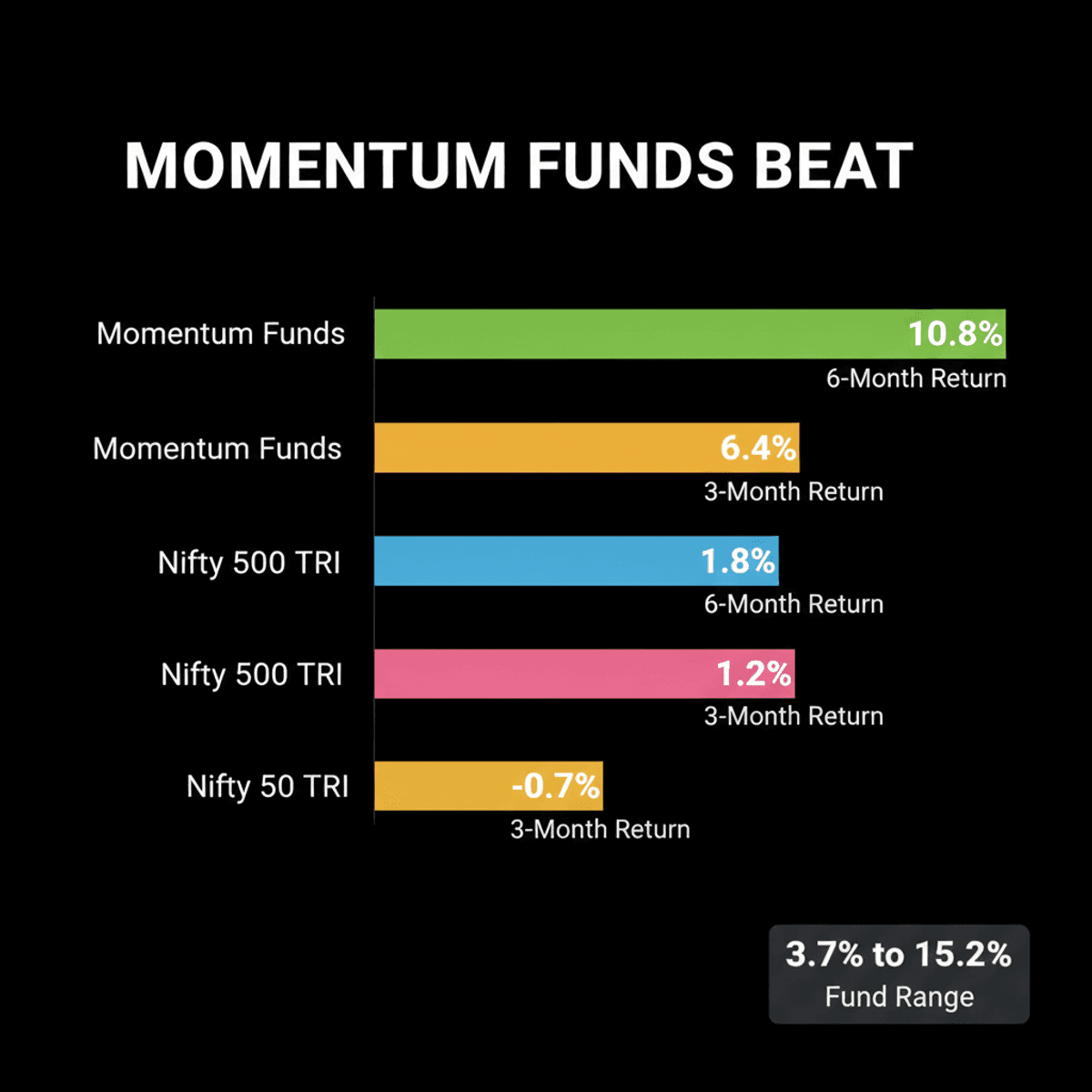 Active Momentum Funds Outperform Market Benchmarks
