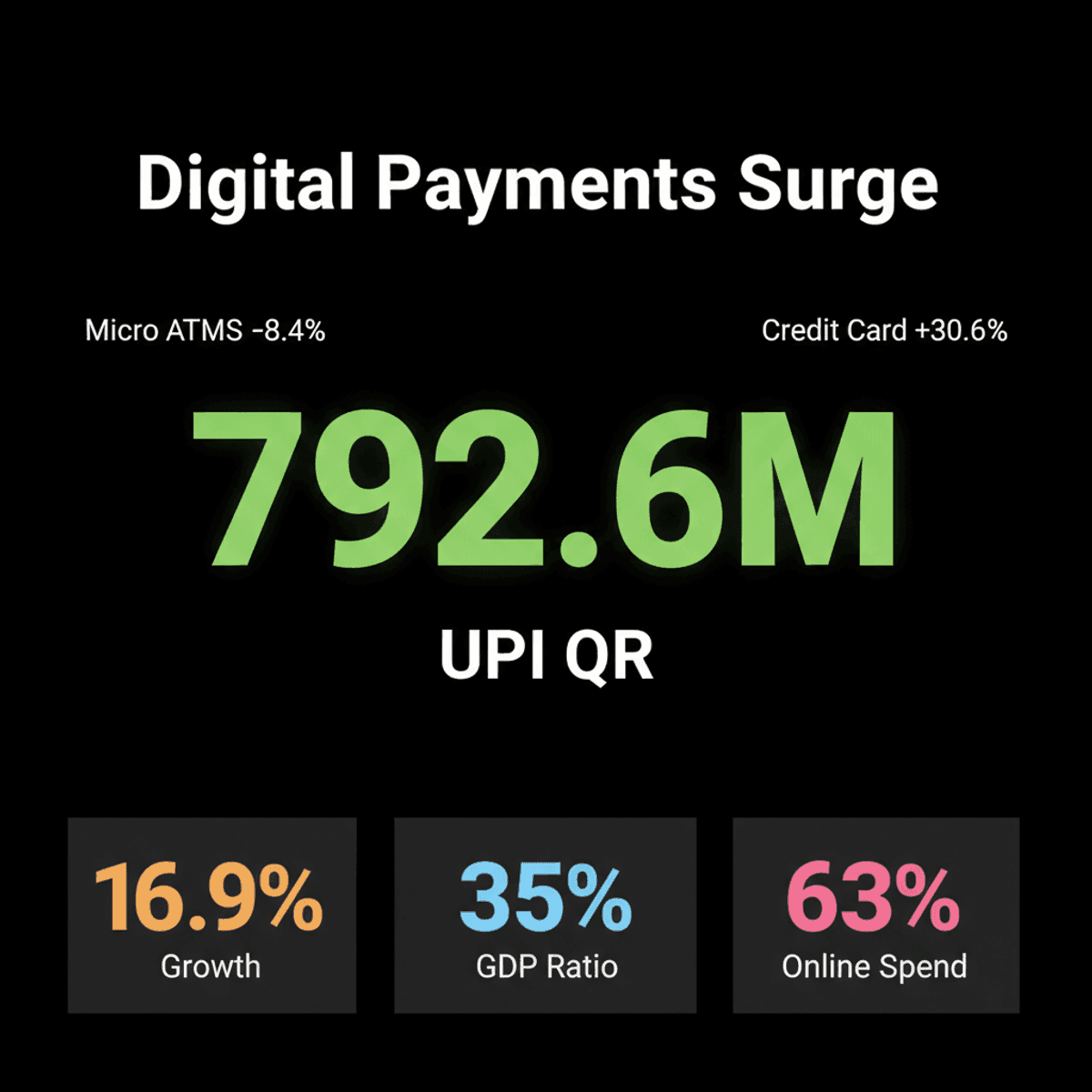 UPI Dominates India’s Digital Payments as Cash Declines