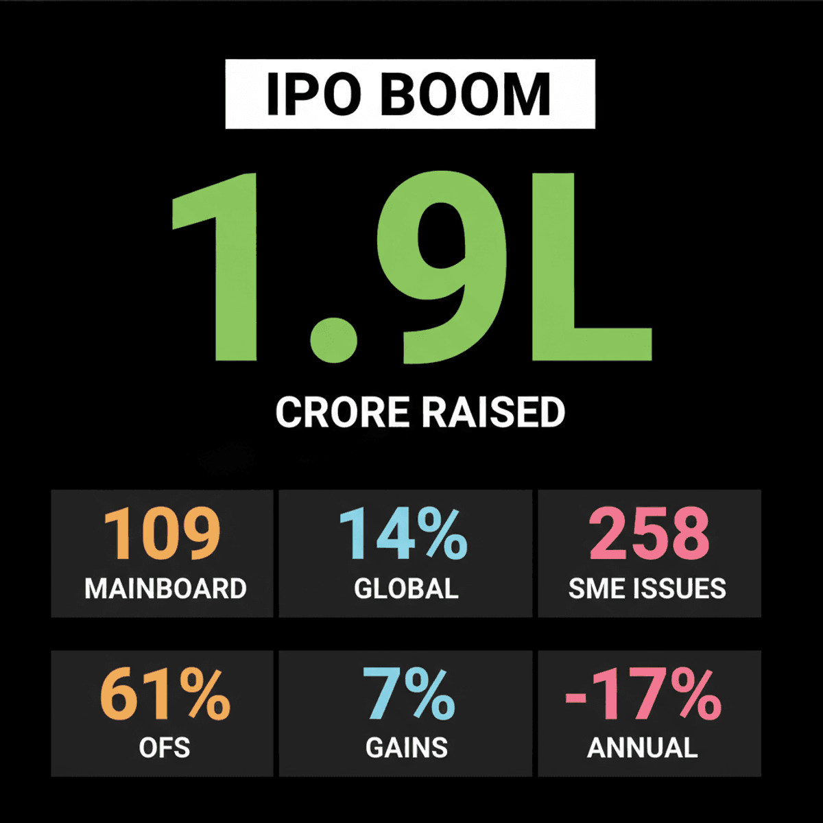 India IPOs Raise ₹1.9 Lakh Crore in FY26 Amidst Scrutiny