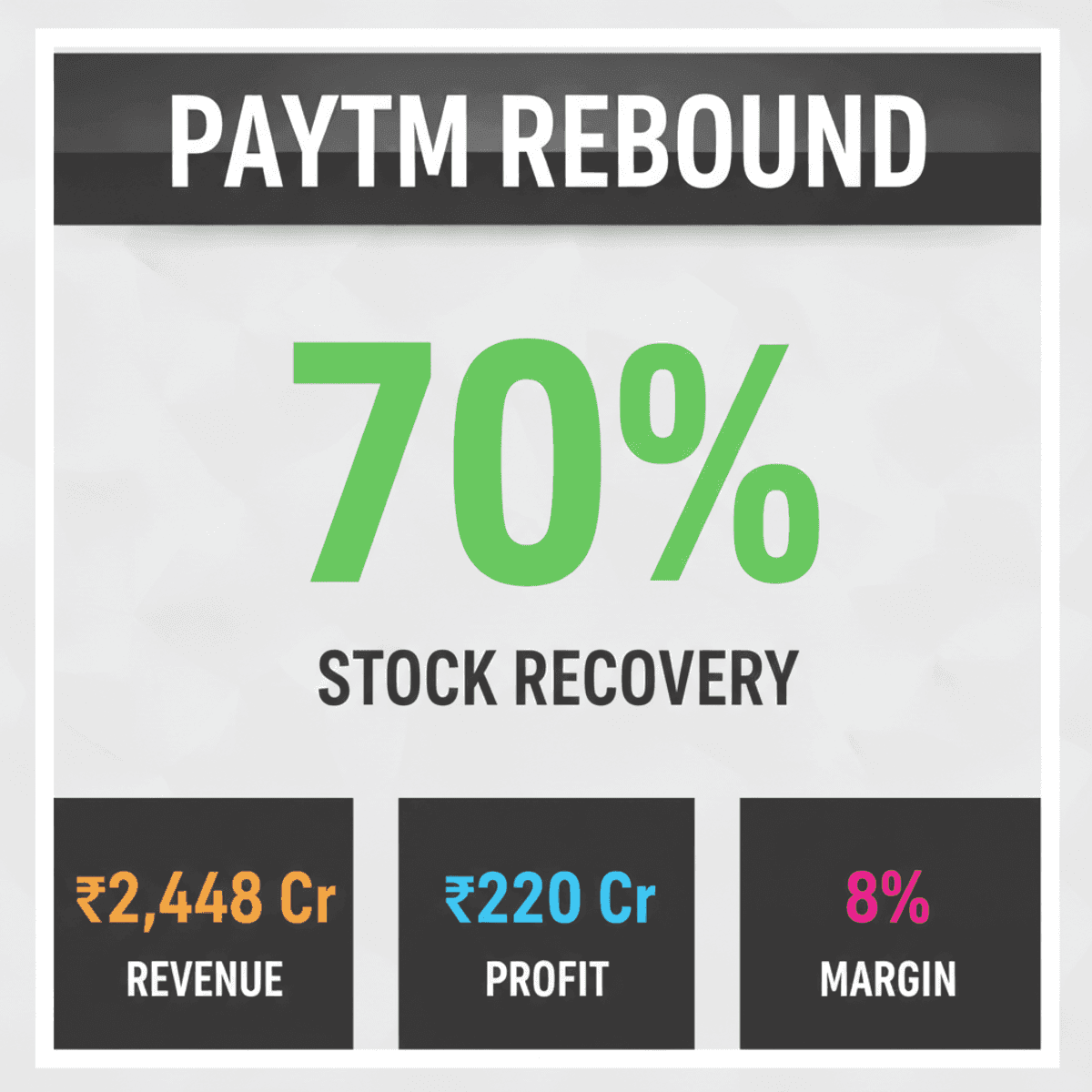 Paytm Shares Hit 54-Month High on UPI Fee Hopes