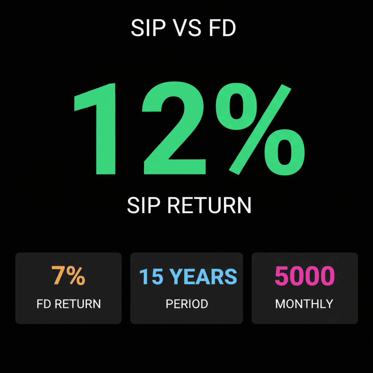 FD vs SIP: Invest Your First ₹5,000 Monthly