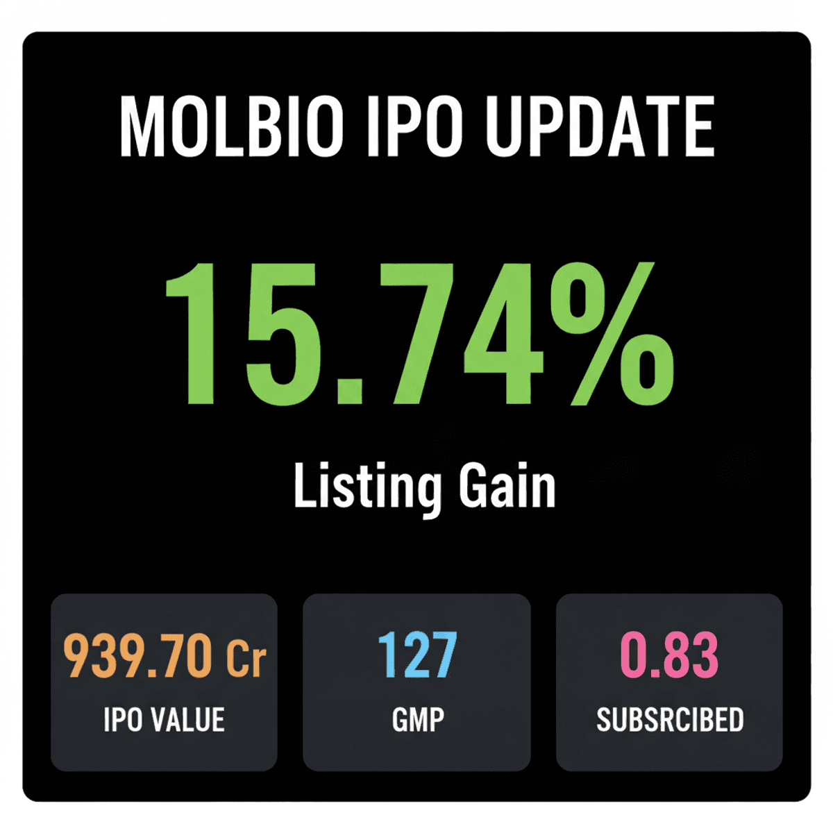 Molbio IPO: Day 2 Bidding, GMP Signals 15.74% Listing Gain