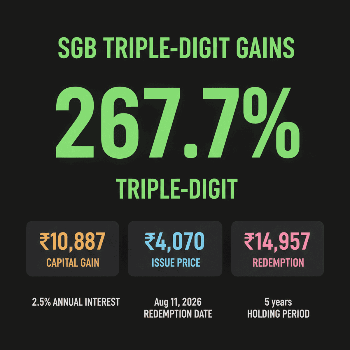 SGB Investors See Triple-Digit Returns on Early Redemption