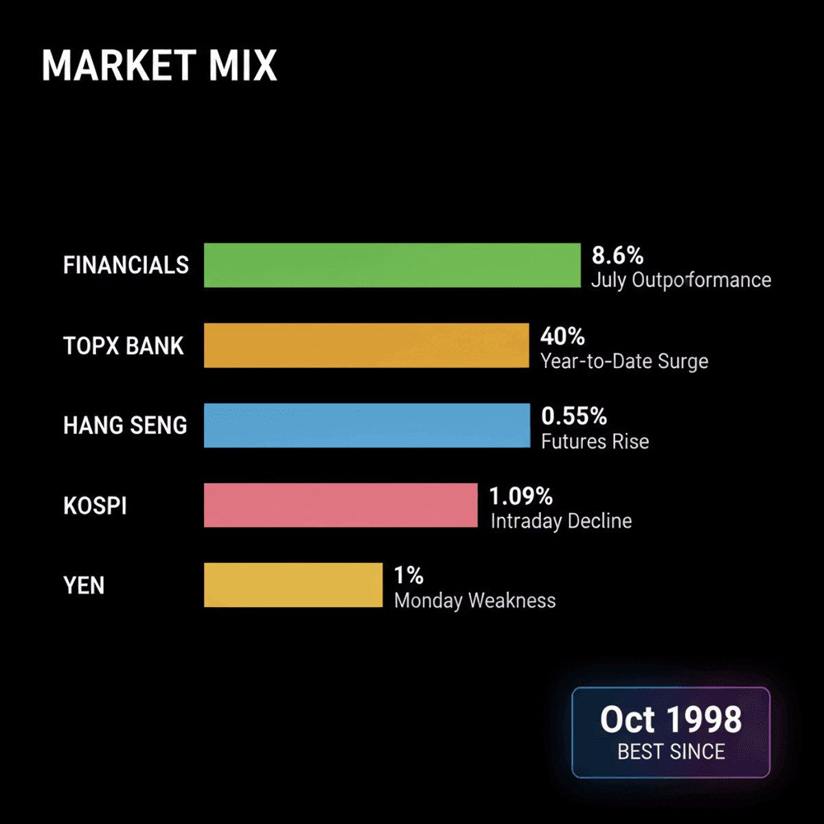 Asian Stocks Mixed: Banking Surges, Kospi Dips Amidst Market Shift