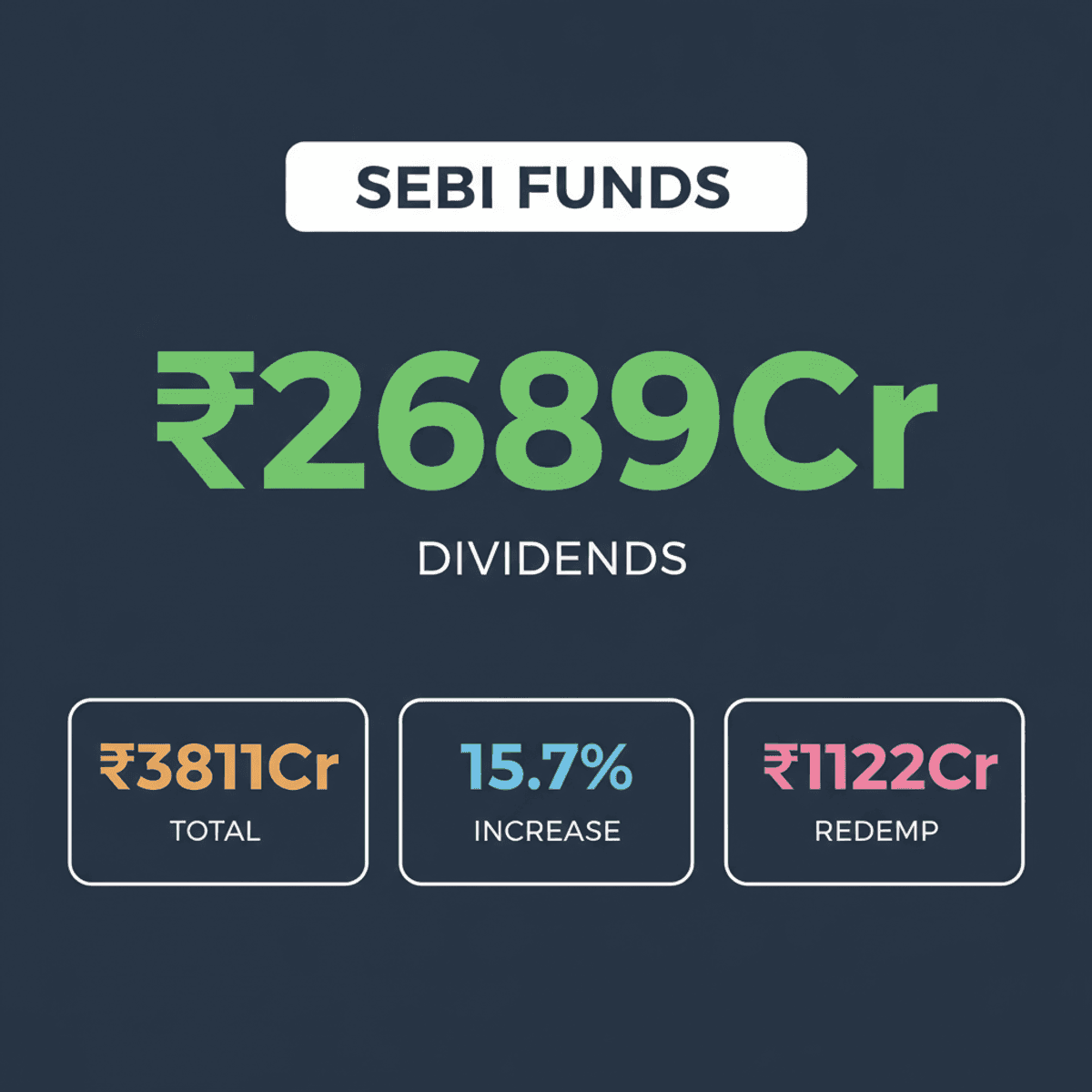 Sebi: Unclaimed Mutual Fund Dividends Hit ₹2,689 Cr in FY26