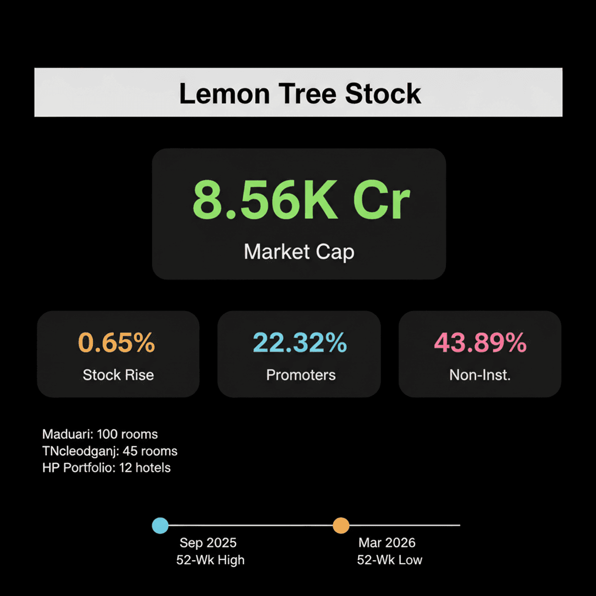 Lemon Tree Hotels Stock Rises on New Madurai & Mcleodganj Properties