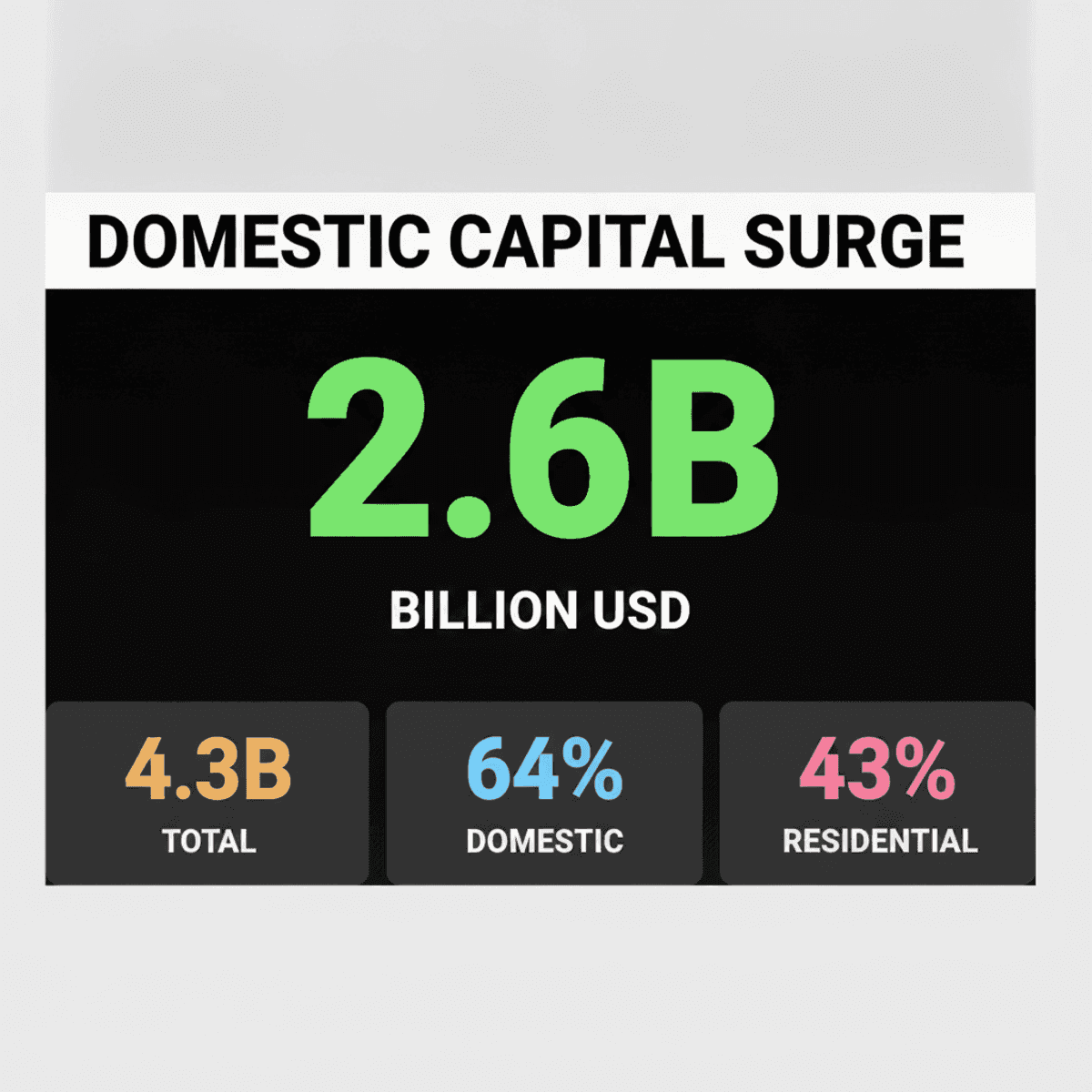 India Real Estate: Domestic Capital Dominates Foreign Investment