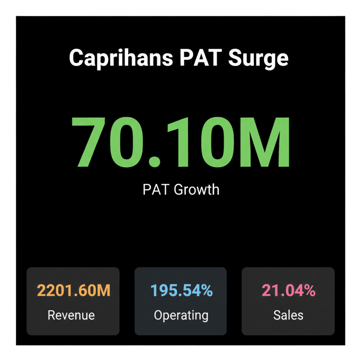 Caprihans India Reports Strong PAT Growth in Q1 FY27