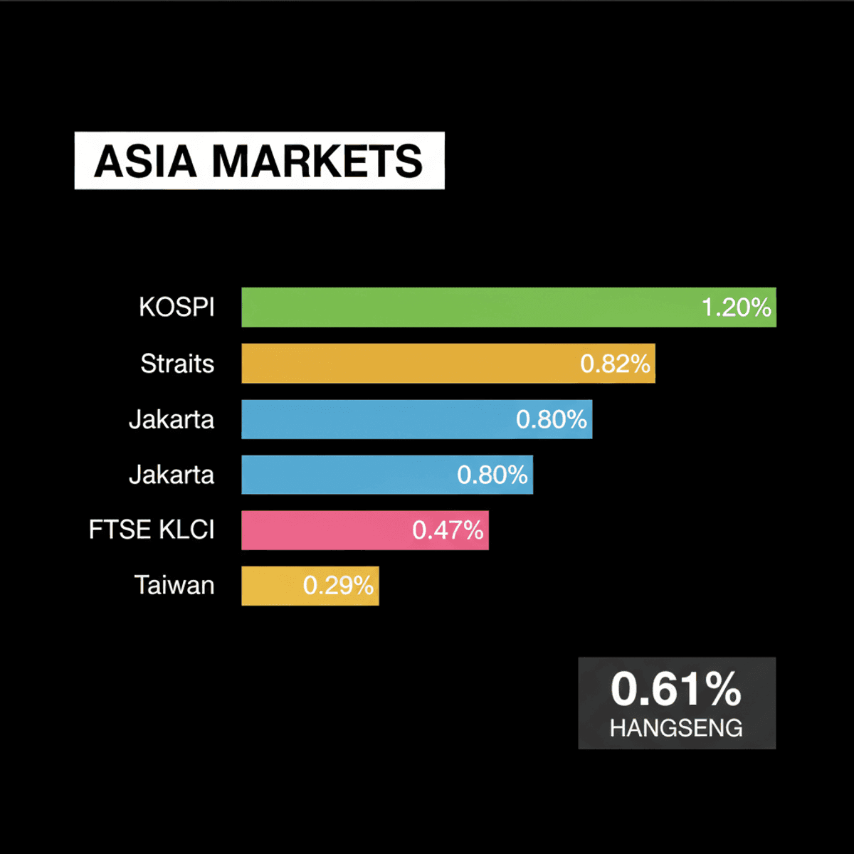 Asian Markets Dip Amid Risk Aversion & US CPI Data