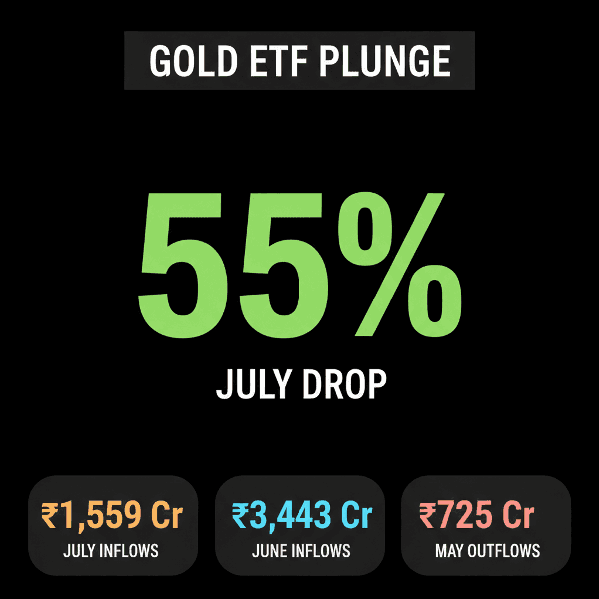 Gold ETF Inflows Drop 55% to ₹1,559 Cr in July: AMFI