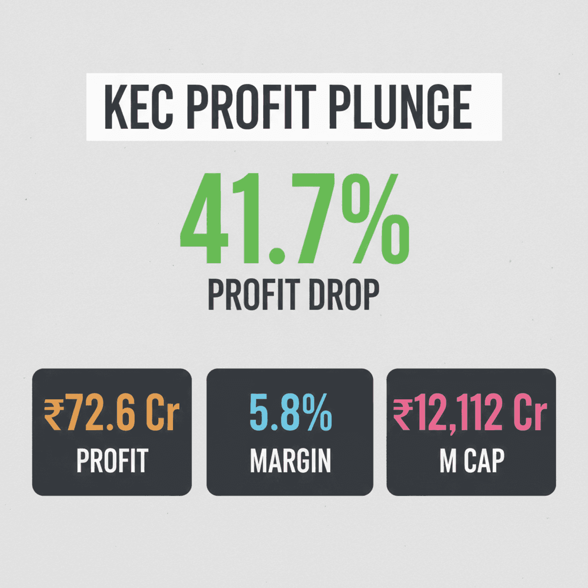 KEC International Stock Dips 4% on 41.7% Q1 Profit Plunge