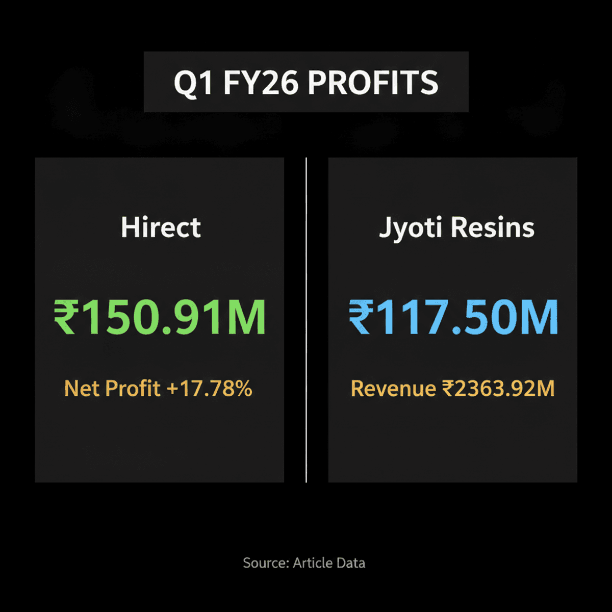 Hirect & Jyoti Resins Post Strong Q1 FY26 Profits