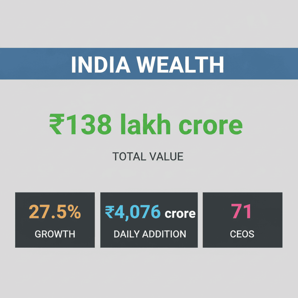 India’s Family Businesses Hit ₹138 Trillion, Beat Markets