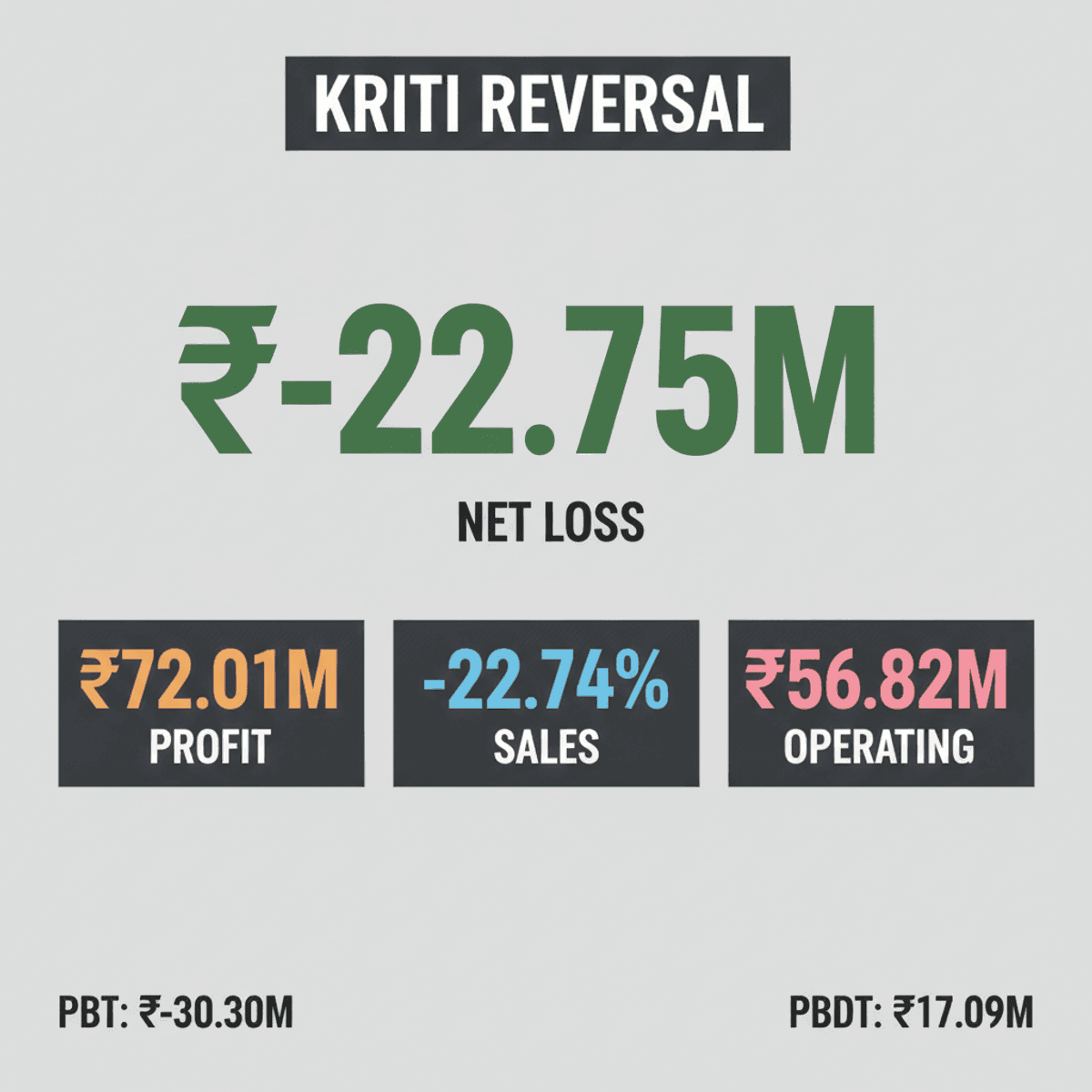 Kriti Industries Reports Loss Amidst Balrampur Chini Mill’s Profit