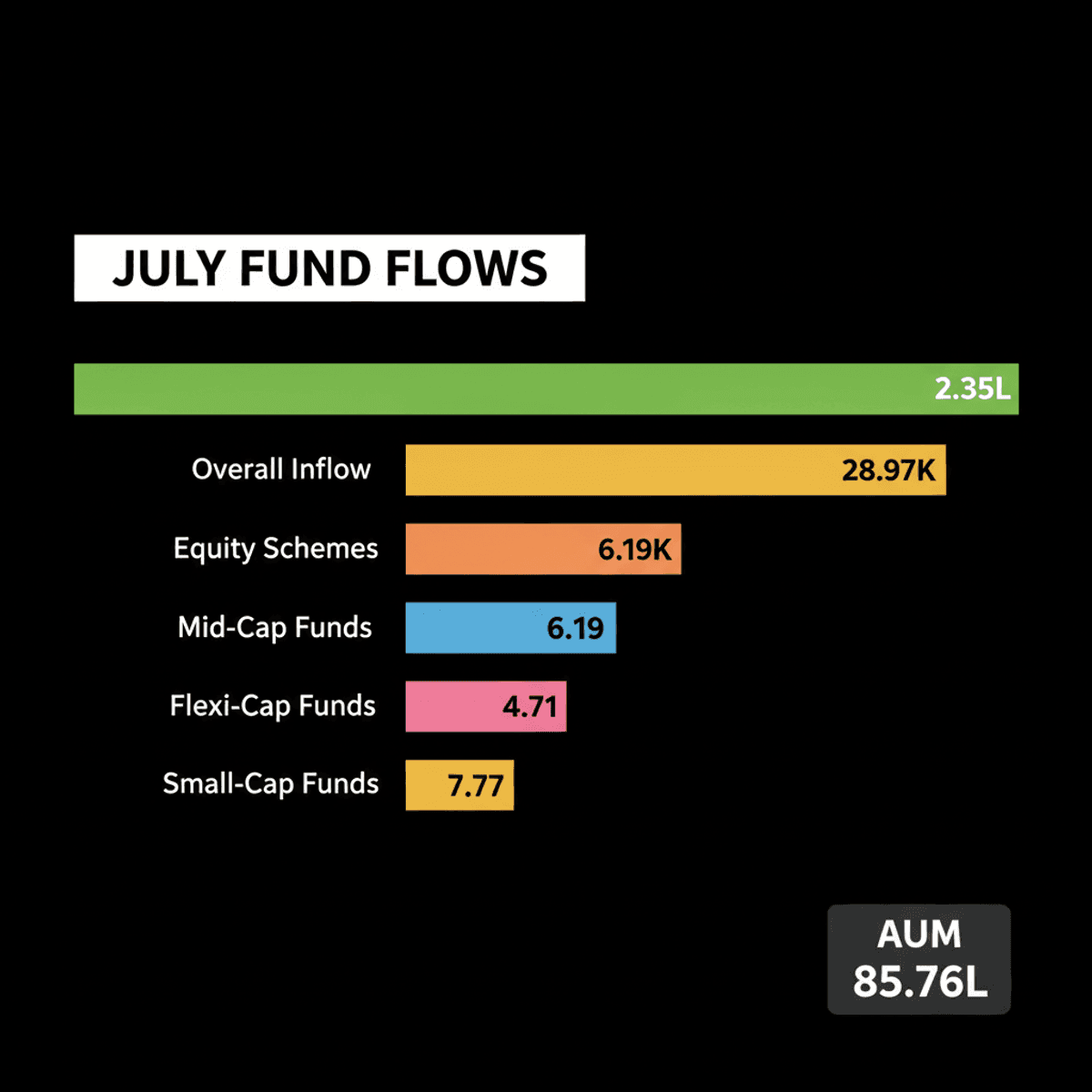 Indian Mutual Funds: ₹2.35 Lakh Crore Inflow in July