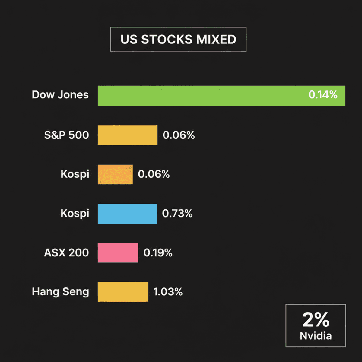 US Stocks Mixed: Dow Up, Nasdaq Down on Oil & Nvidia
