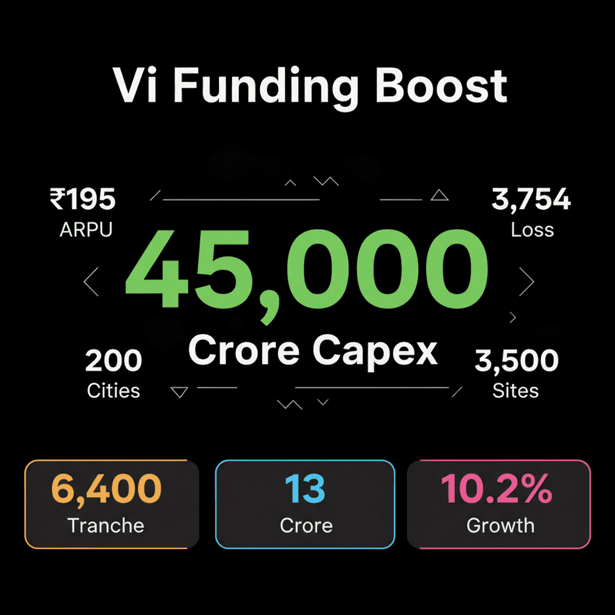 Vodafone Idea Secures ₹45,000 Cr Funding for 4G/5G Expansion