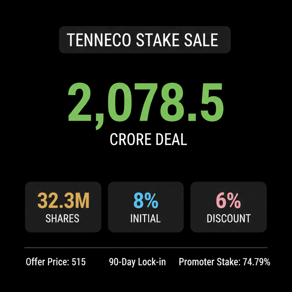 Tenneco Clean Air Promoter Sells Rs 2,078.5 Cr Stake