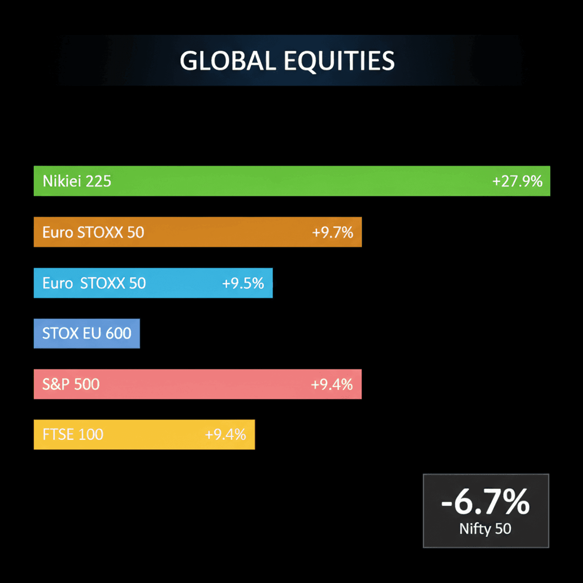2026 Global Stocks: Japan Surges 27.9%, India Dips 6.7%