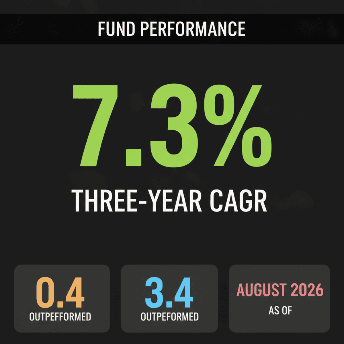 Kotak Dynamic Bond Fund: 7.3% CAGR Over 3 Years