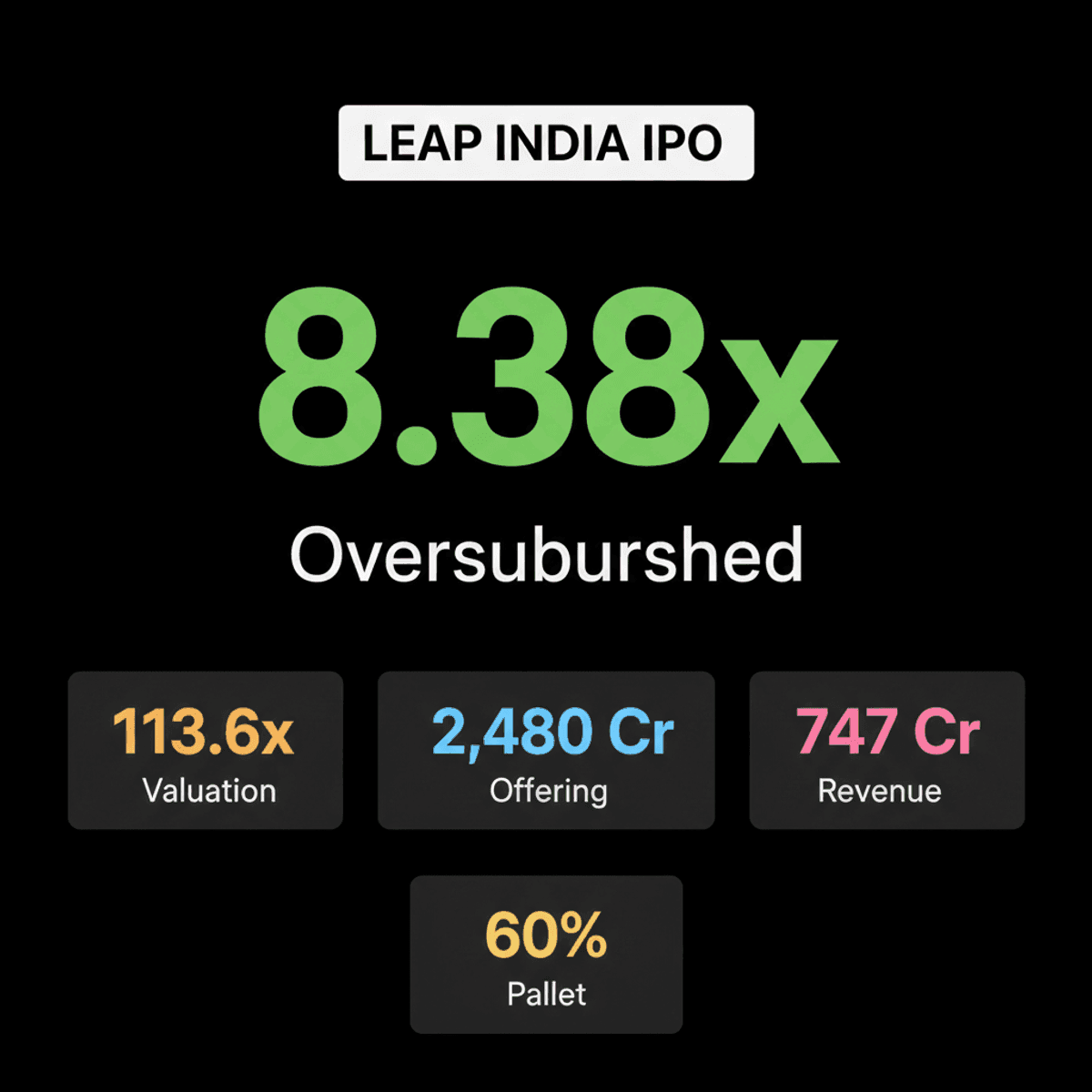 LEAP India IPO Oversubscribed 8.38x; Valuation at 113.6x P/E