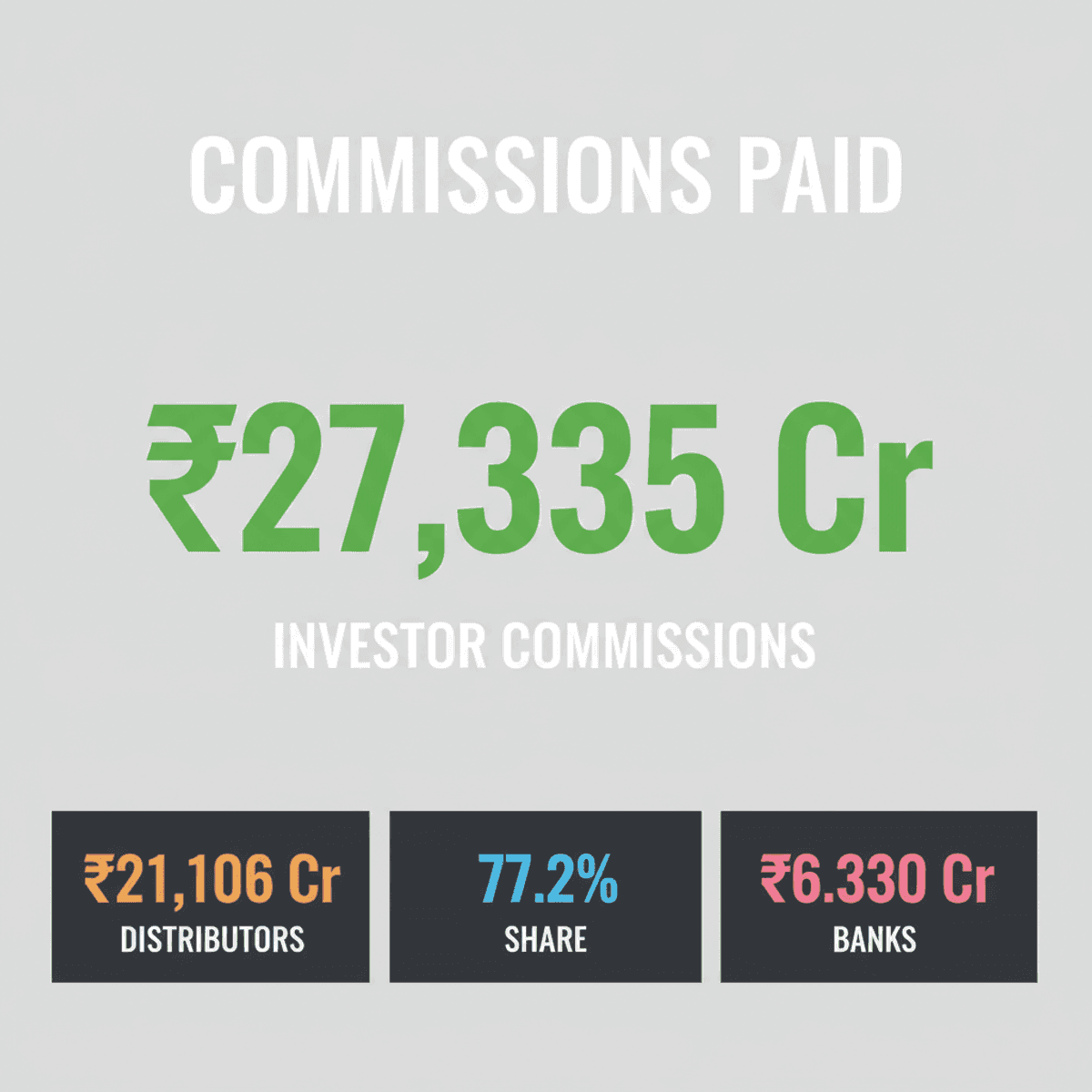 Indian Mutual Fund Investors Paid ₹27,335 Cr in Commissions