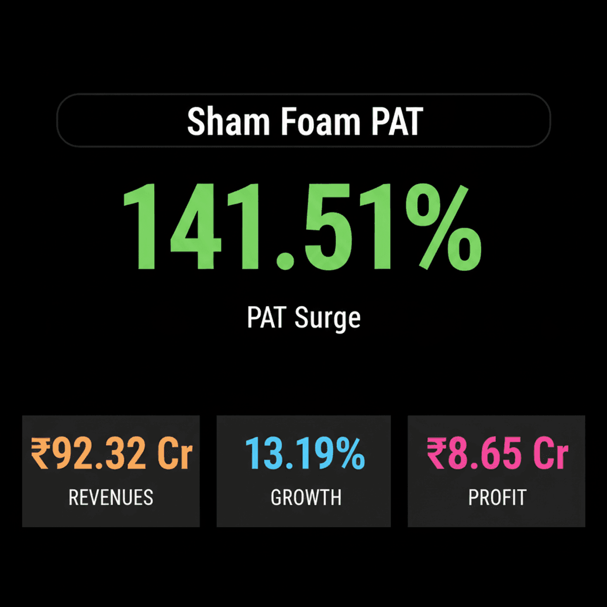 Sham Foam Ltd. Sees 141% PAT Surge on Revenue Growth