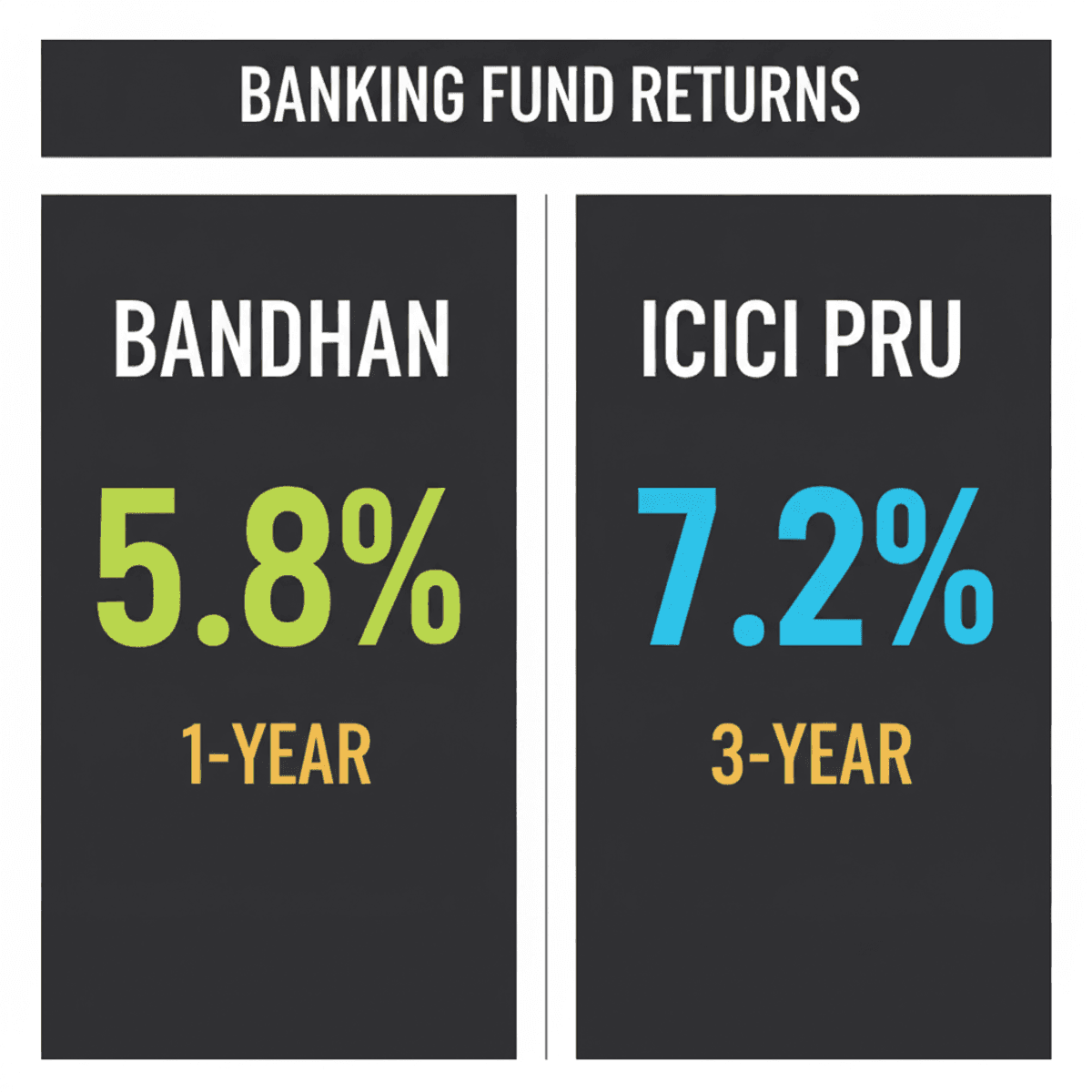 Bandhan Leads 1-Year Banking Debt Fund Returns; ICICI Pru Tops 3-Year