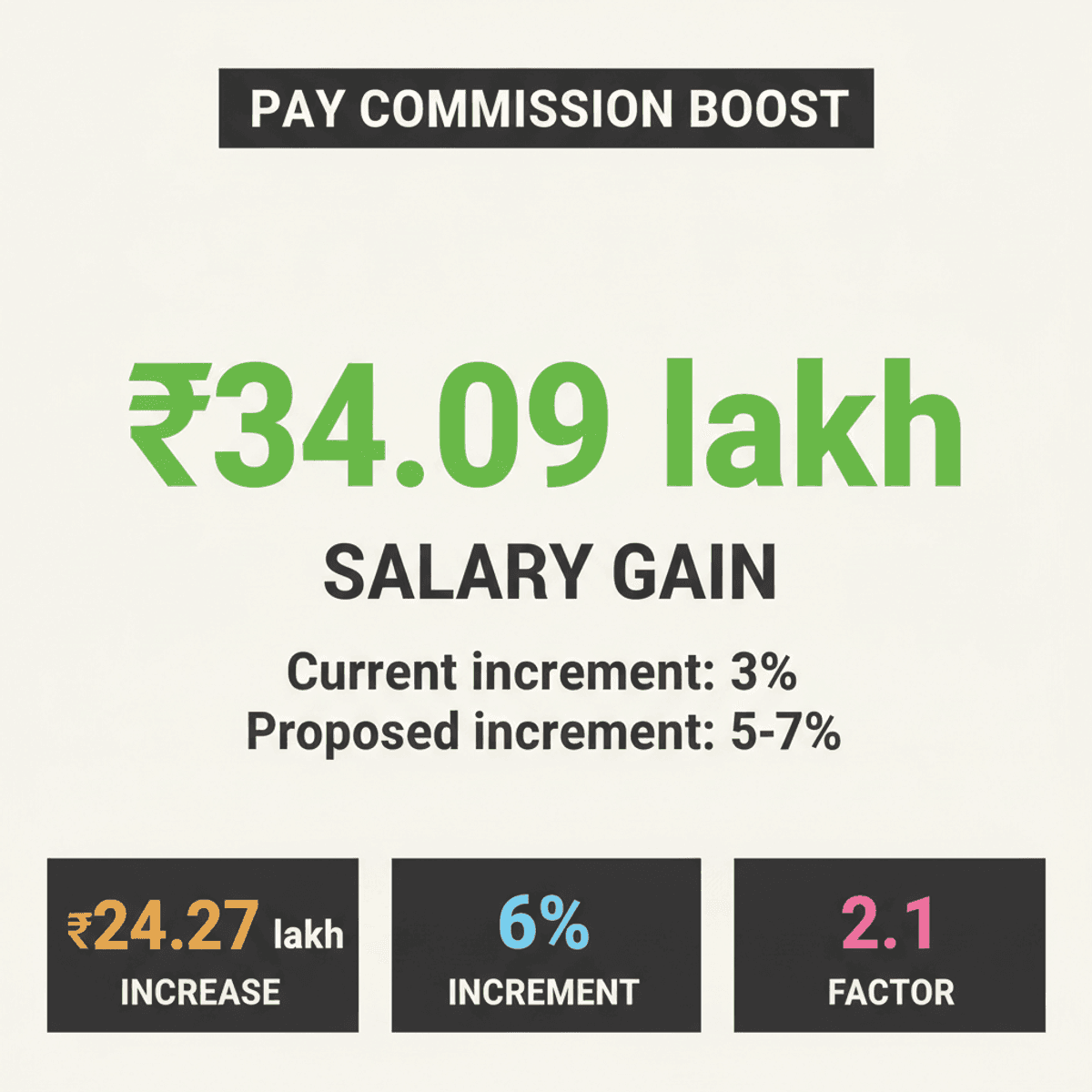 8th Pay Commission: Doubling Increment to Boost Govt Salaries