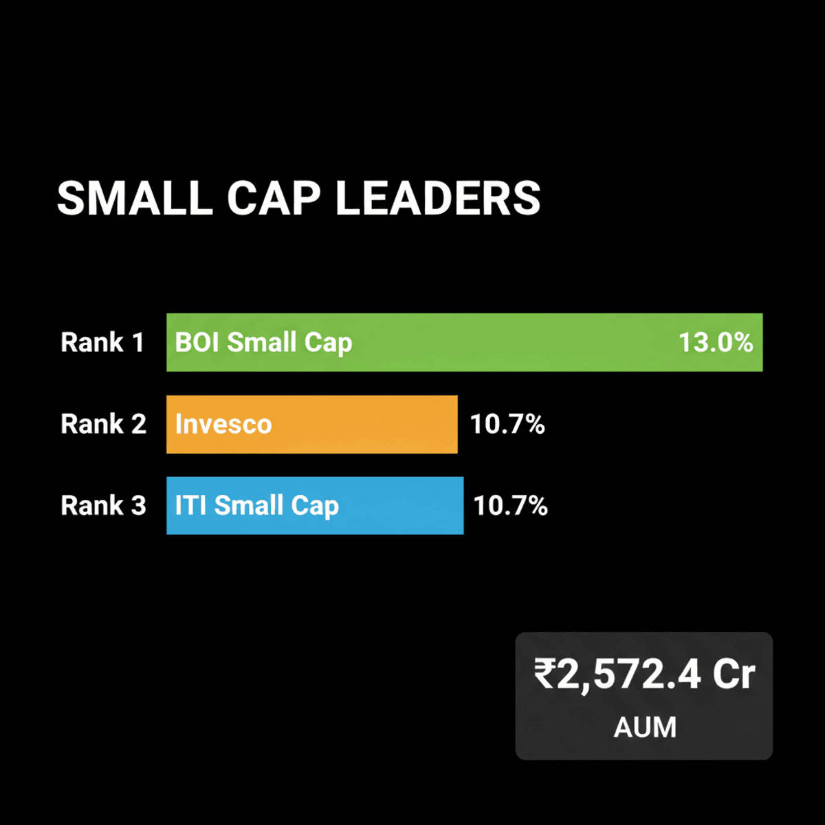 Bank of India Small Cap Fund Tops 3-Month Returns at 13%