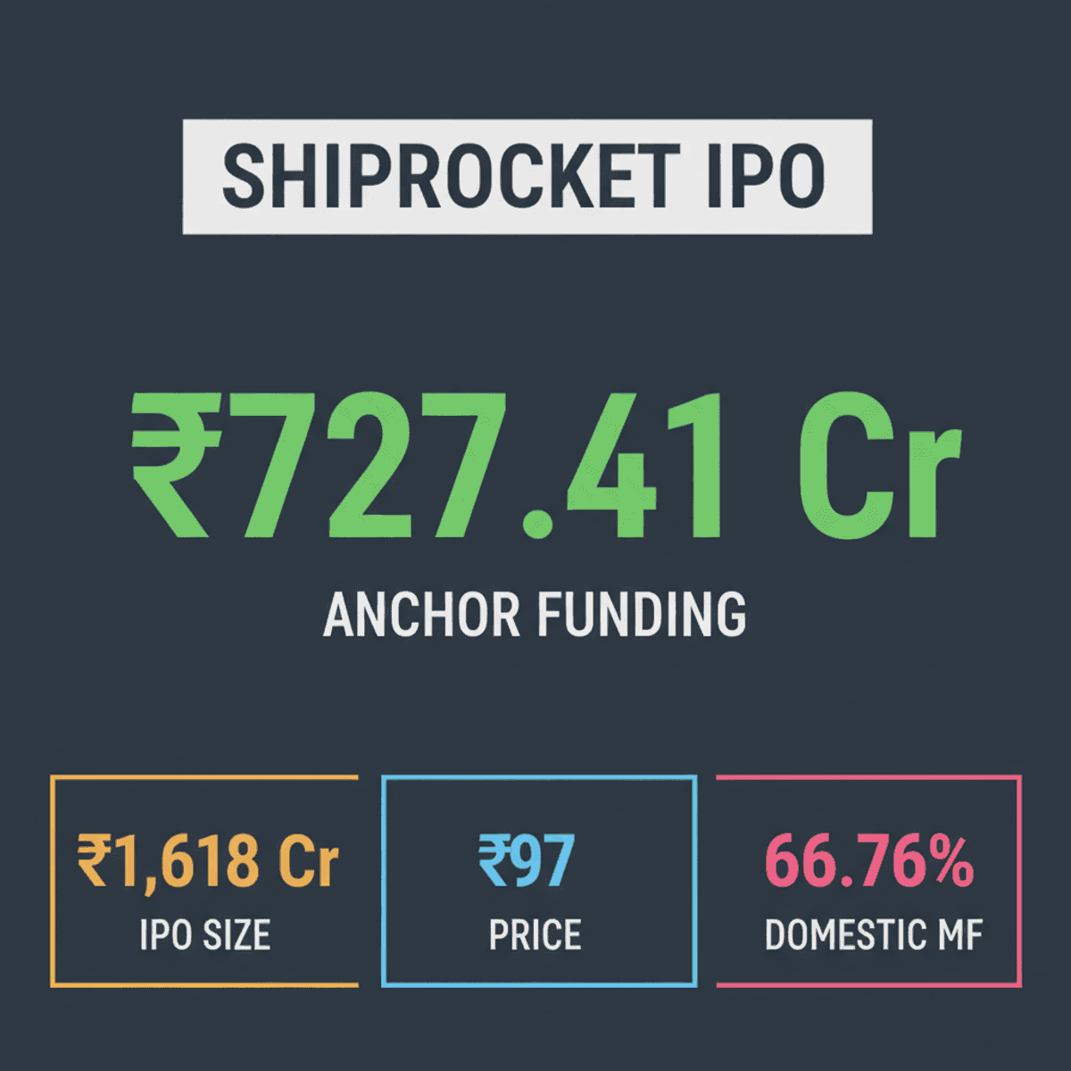 Shiprocket IPO: ₹727 Cr Anchor Funding Secured