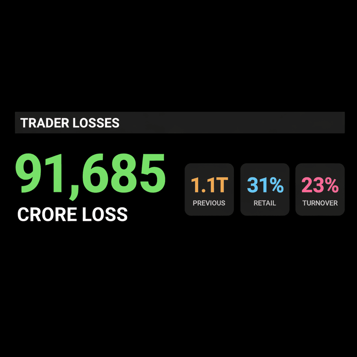 India Retail Traders Lose $9.6B in Options Trading