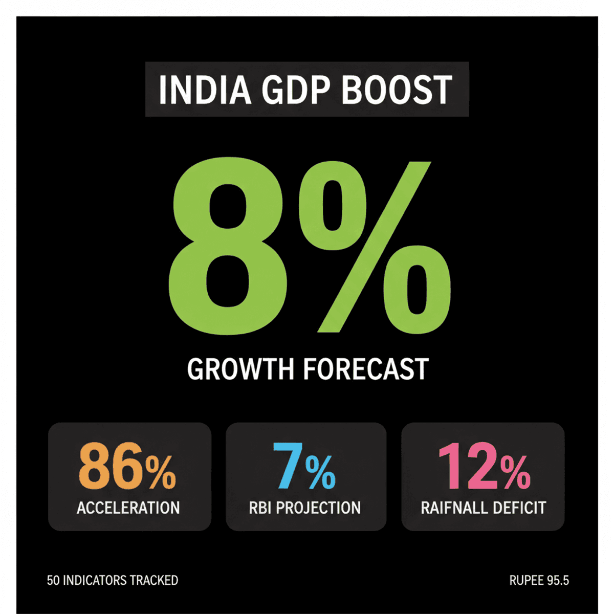 India’s Q1FY27 GDP Growth Forecasted at 8% by SBI Research