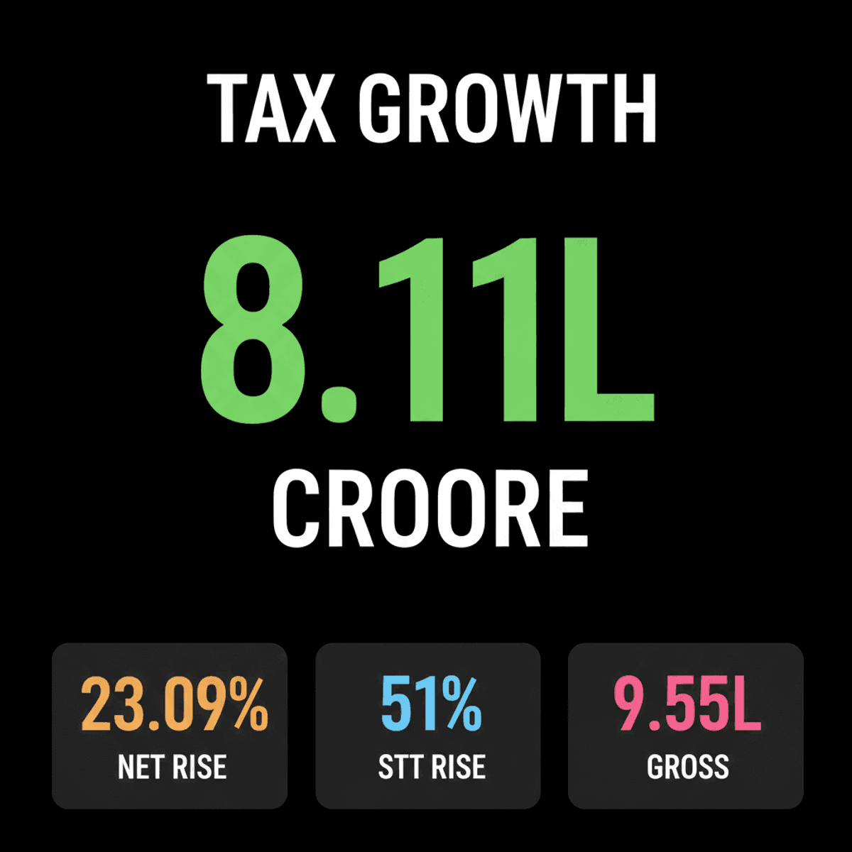 India’s Direct Tax Collection Surges 23% to ₹8.11 Lakh Crore