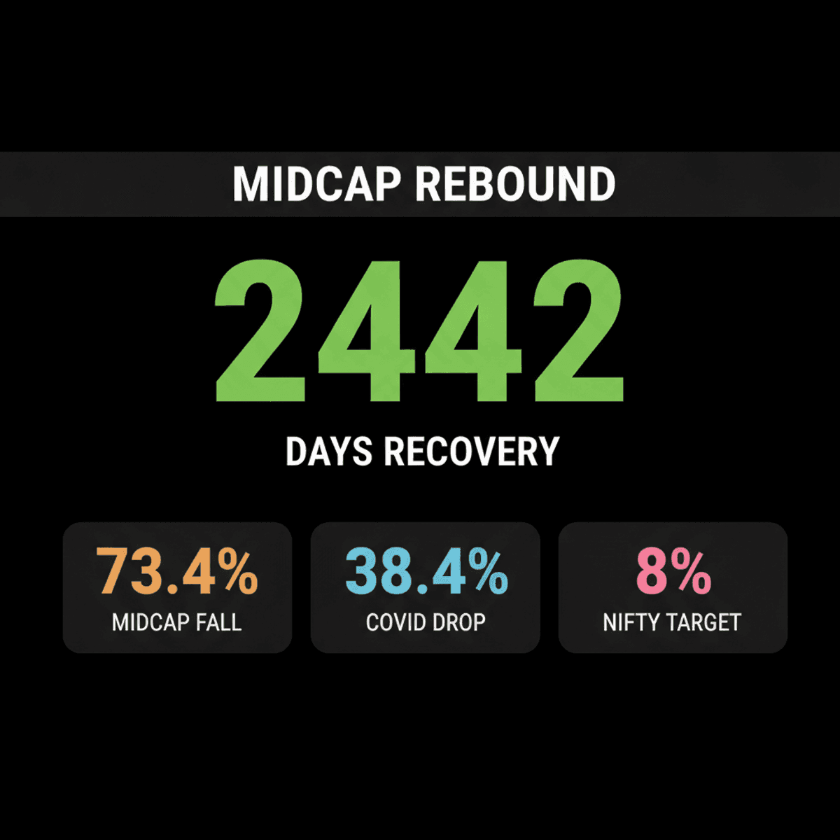 Midcaps Recovering Fast, Nifty 50 Eyes 8% Rebound: Abakkus