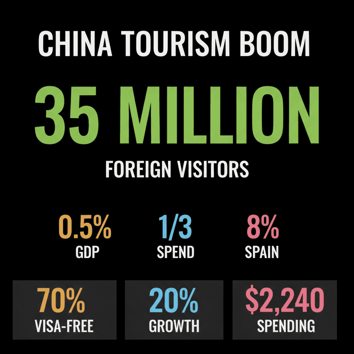 China Tourism Boom: Visa-Free Travel Drives Visitor Surge