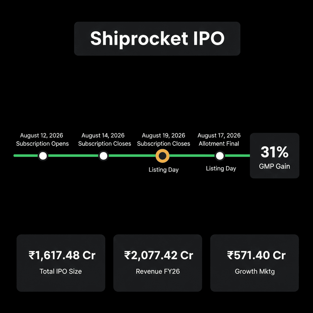 Shiprocket IPO Opens: Grey Market Premium Hints at 31% Listing Gain