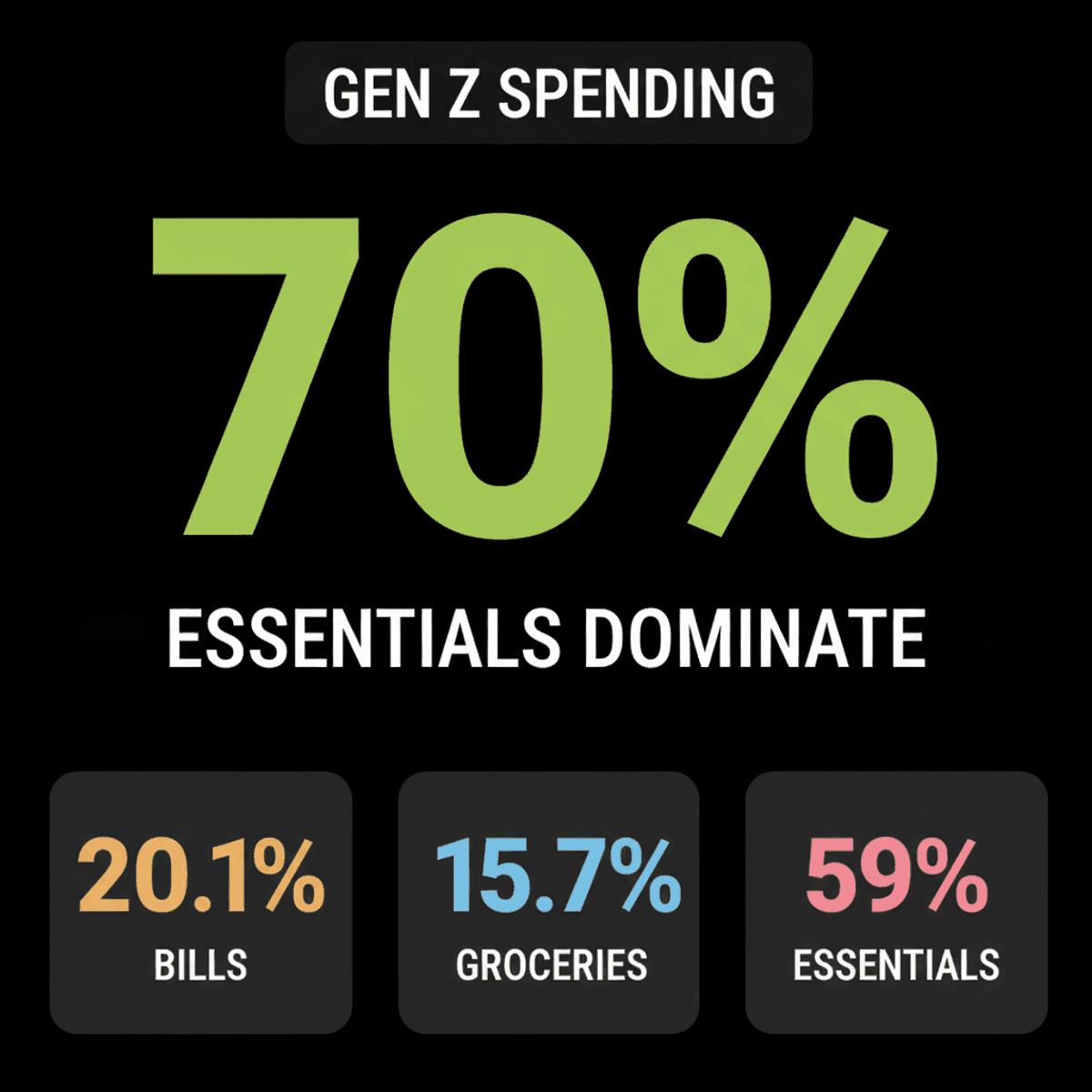 Gen Z India: 70%+ Spending on Essentials, Not Luxuries