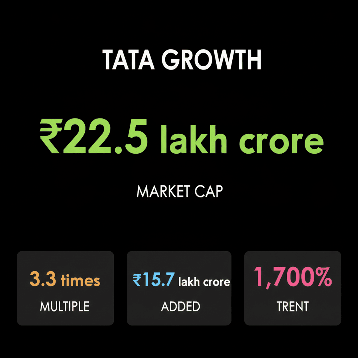Tata Group Market Cap Surges 3.3x Under Chandrasekaran