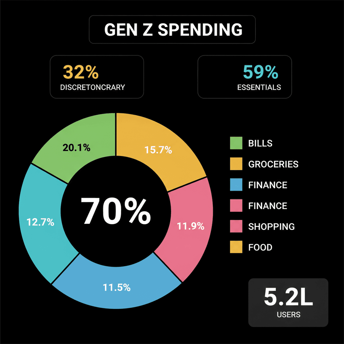 Gen Z India: 70% Spending on Essentials, Not Just Fun