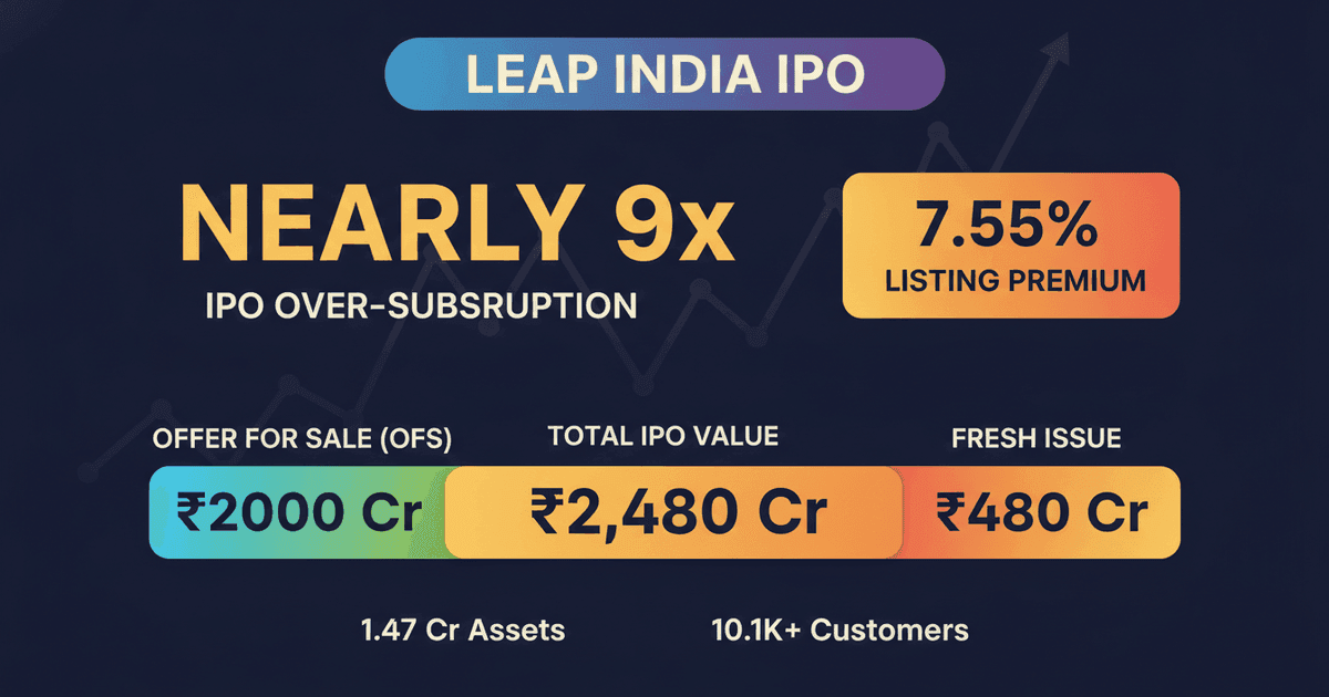 LEAP India IPO Lists Friday: Oversubscribed 9x, Modest Premium