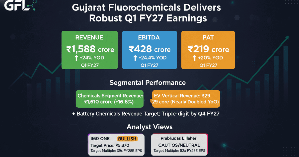 Gujarat Fluorochemicals Q1 FY27 Earnings Surge