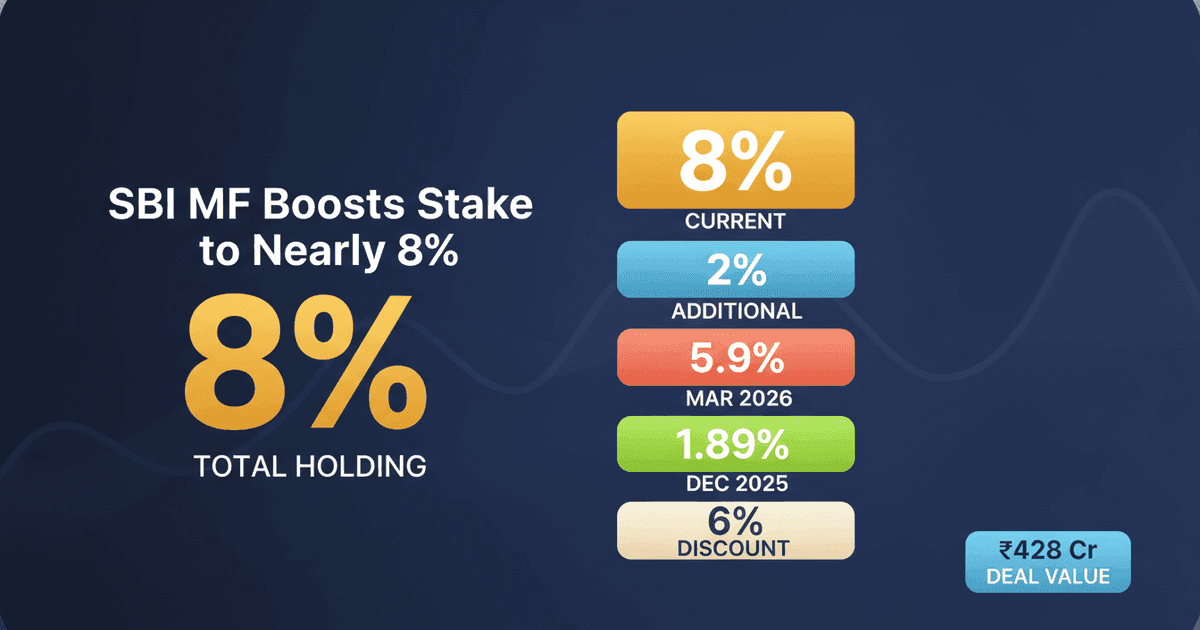 SBI MF Buys 8% Stake in Urban Company for ₹428 Cr