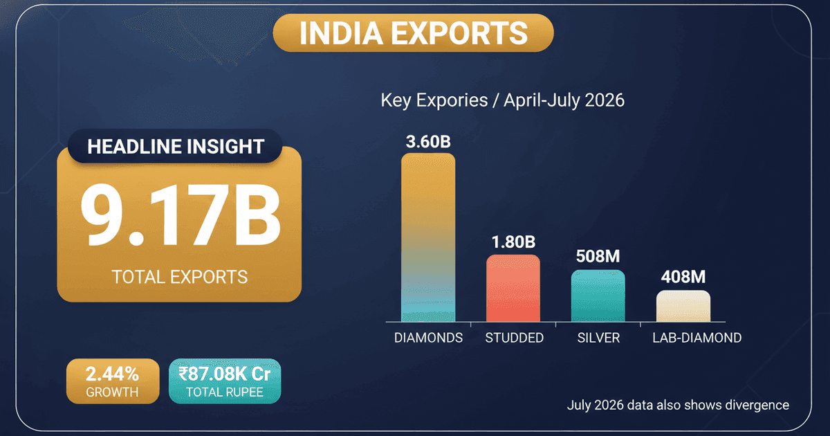 India Jewellery Exports Rise to $9.17B Driven by Gold & Silver