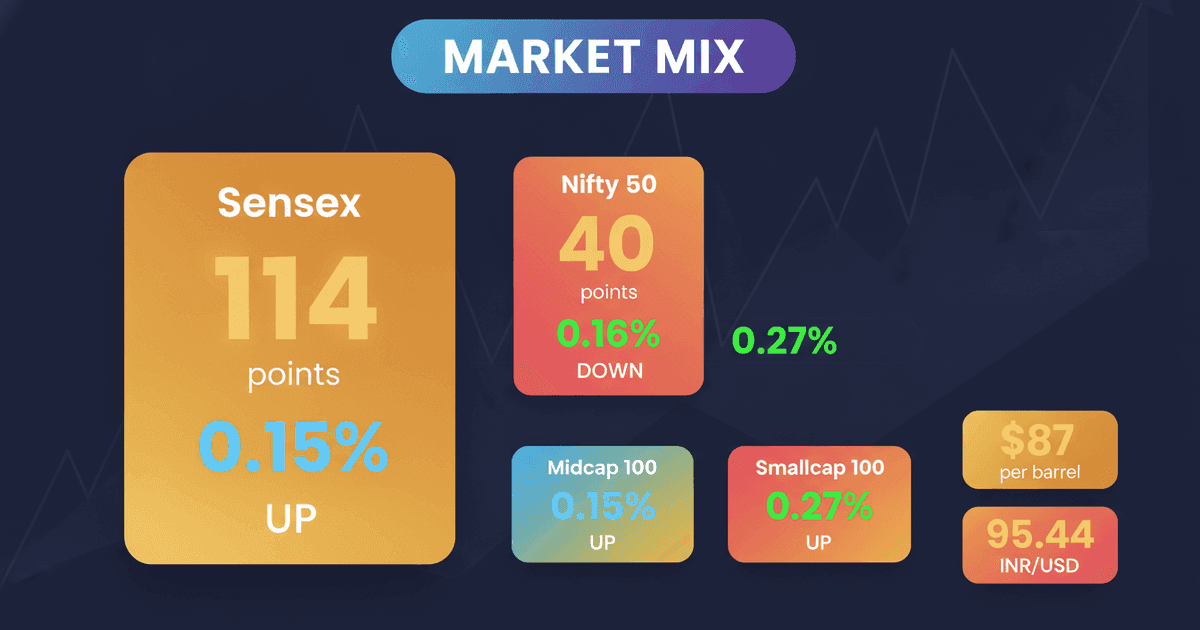 Indian Markets Mixed: Sensex Up, Nifty Down Amid US-Iran Tensions