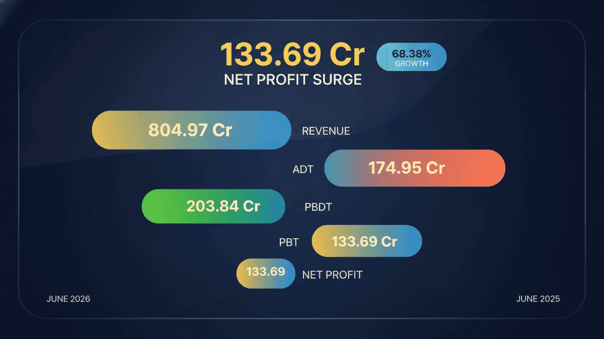 Technocraft Industries Q1 Profit Soars 68% to ₹133.69 Cr