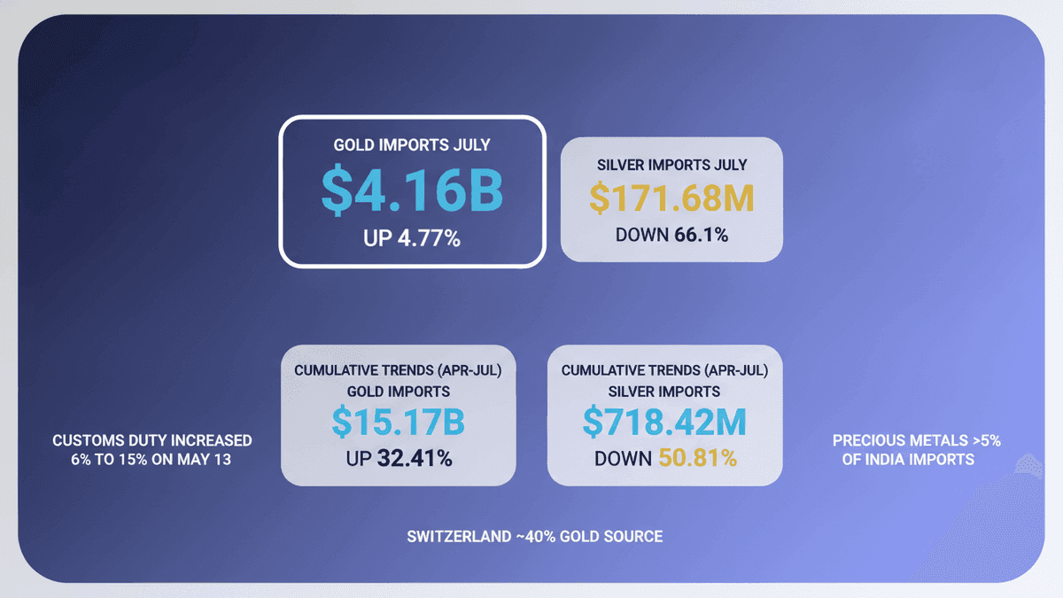 India’s Gold Imports Rise 4.77%, Silver Dips 66% Post Duty Hike